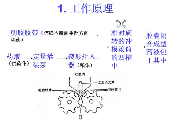 滴丸機(jī)工作原理圖